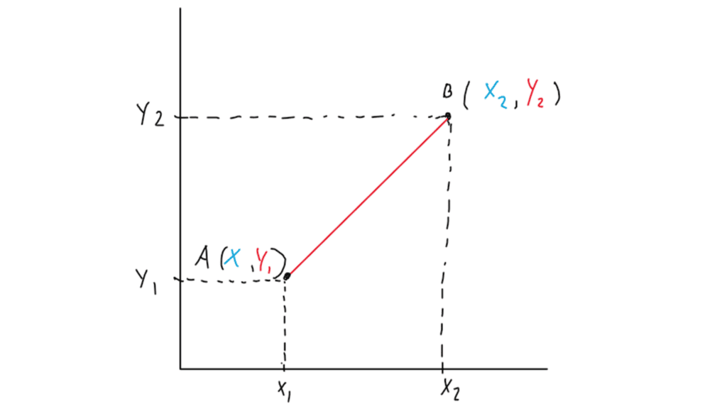 Fórmula para la distancia entre dos puntos