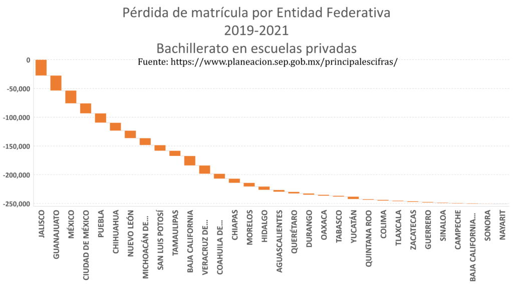 Pérdida de matrícula en el bachillerato por Entidad Federativa en México en escuelas privadas entre 2018 y 2022